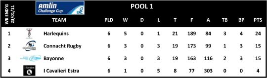 Amlin Challenge Cup Round 6 Pool 1